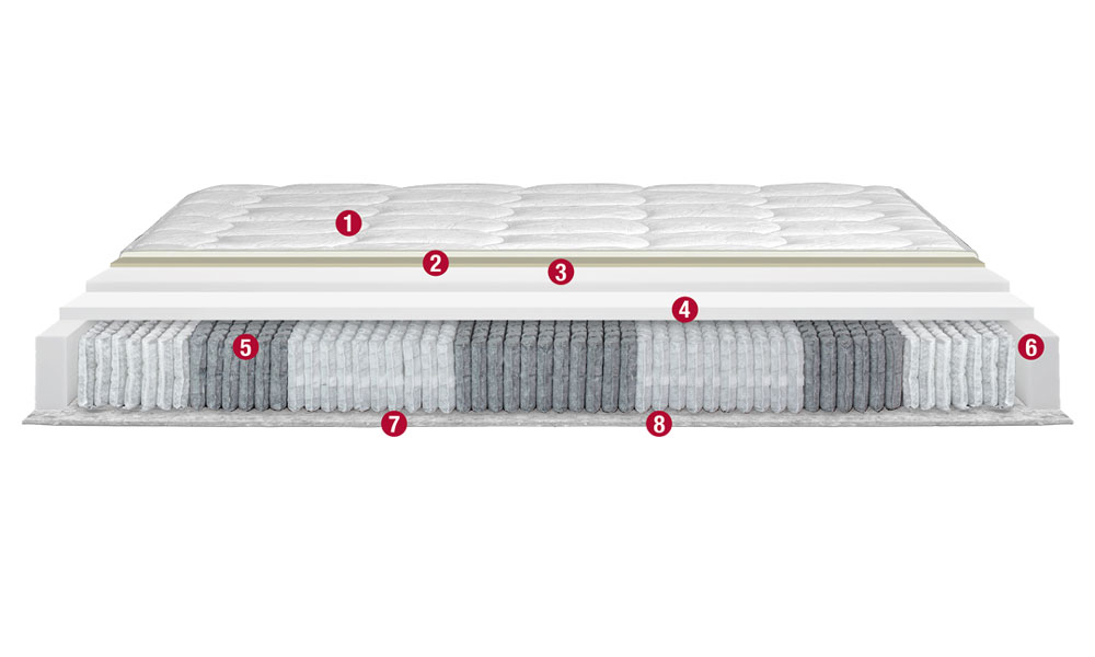 Zweiseitige Matratze EVOLUTION | Sartoria Linie | PERMAFLEX
