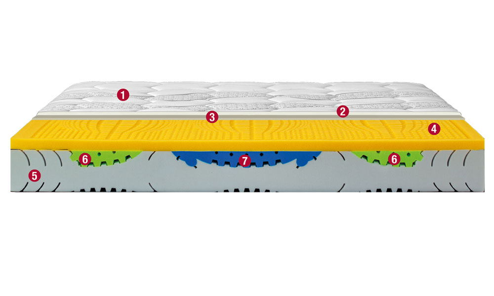 Zweiseitige Matratze NUTRICE | Piflex Linie | PERMAFLEX
